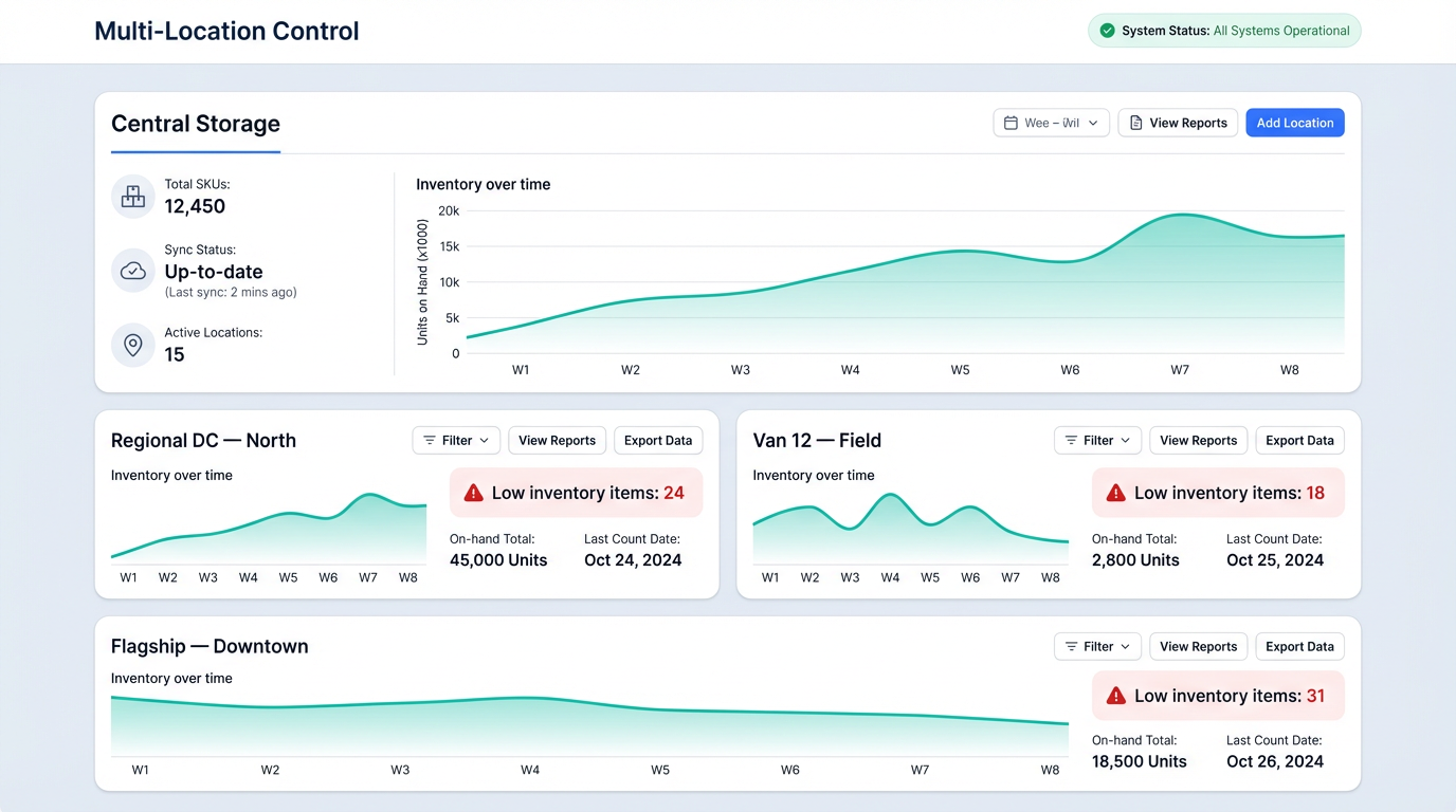 Dashboard mockup showing Central Storage and multiple locations, each with inventory over time and low-inventory item counts